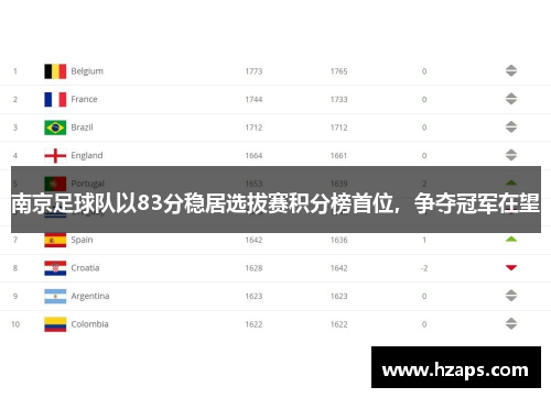 南京足球队以83分稳居选拔赛积分榜首位,争夺冠军在望